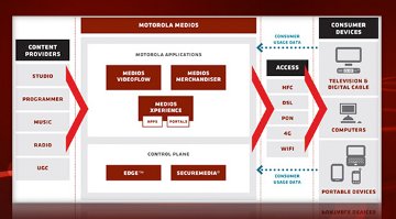 Motorola medios